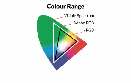 All about Color Space! Adobe RGB (1998) vs SRGB vs Prophoto RGB